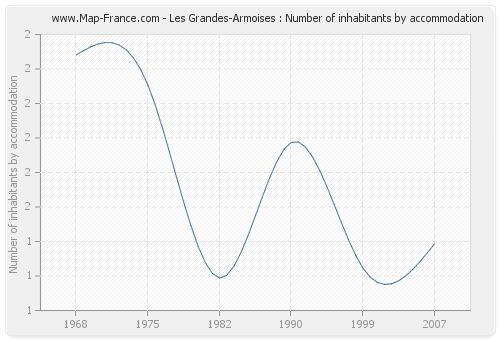 Les Grandes-Armoises : Number of inhabitants by accommodation
